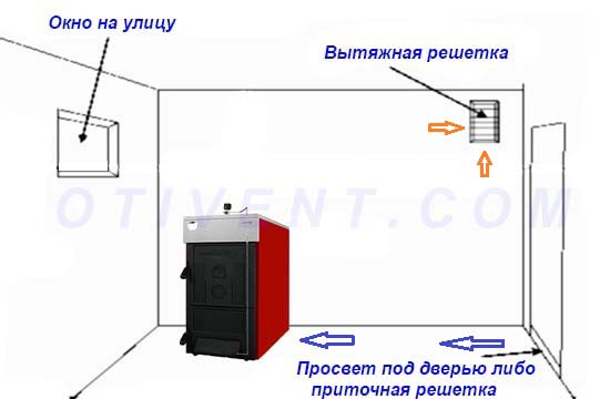 Приточно-вытяжная естественная вентиляция в котельной Схема воздухообмена в котельной