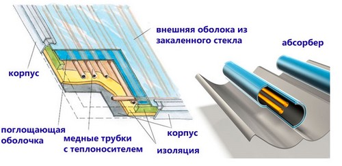 Солнечный коллектор для отопления дома: плюсы и минусы По типу конструкции1