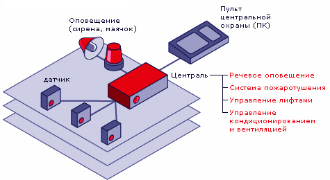 Пороговая система автоматической сигнализации
