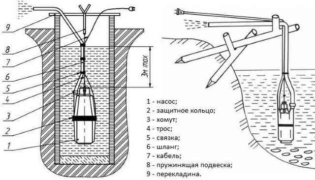 Вибрационный насос можно использовать для забора воды из открытого источника, из колодца или из неглубокой скважины