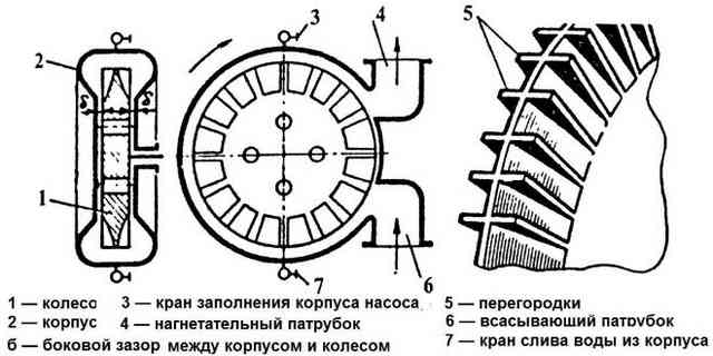 Строение вихревого насоса