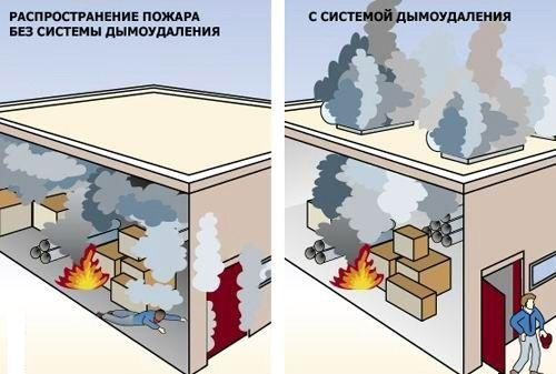 Вентиляция и дымоудаление: системы, монтаж, принцип работы, обслуживание противодымная вентиляция