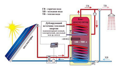 Солнечный коллектор для отопления дома: плюсы и минусы Работа системы