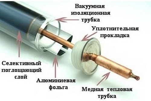 Солнечный коллектор для отопления дома: плюсы и минусы Основной элемент вакумного коллектора