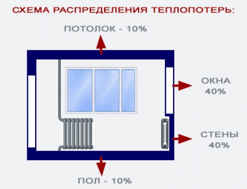 Теплосберегающая пленка для окон - что это, плюсы и минусы фото: потери тепла через окна в кваритире