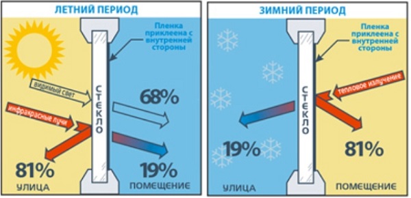 Теплосберегающая пленка для окон - что это, плюсы и минусы фото: принцип действия теплосберегающей пленки
