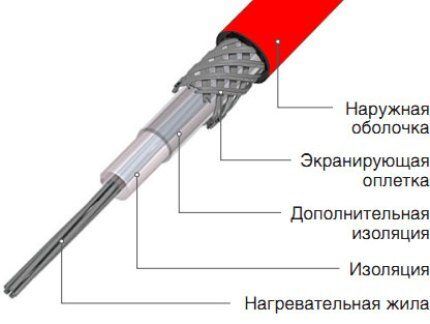 Конструкция резистивного греющего кабеля Схема устройства одножильного кабеля