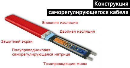 Конструкция саморегулирующегося греющего кабеля для водопровода Устройство саморегулирующегося кабеля