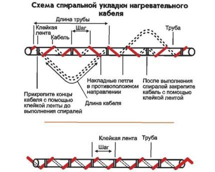 Схема укладки греющего кабеля на трубы водопровода Спиральная укладка греющего кабеля