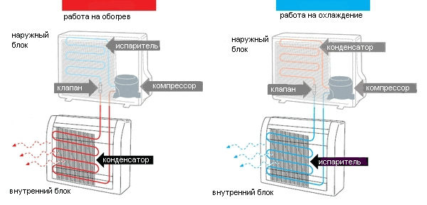 Почему кондиционер не работает на обогрев Почему кондиционер не работает на обогрев
