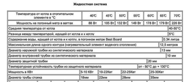 Плинтусная система отопления: плюсы и минусы, принцип работы, тип обогрева и установка своими руками Пример технических характеристик теплого плинтуса Best Board для разных режимов работы системы