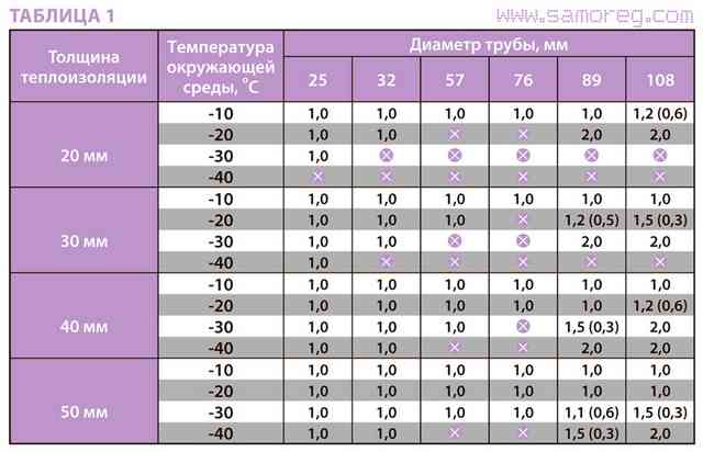 Таблица для металлических труб