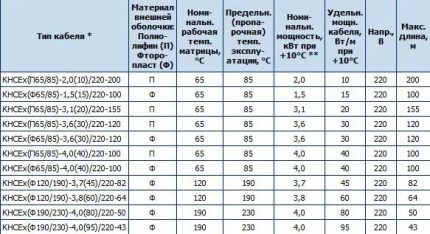 Таблица технических характеристик кабелей