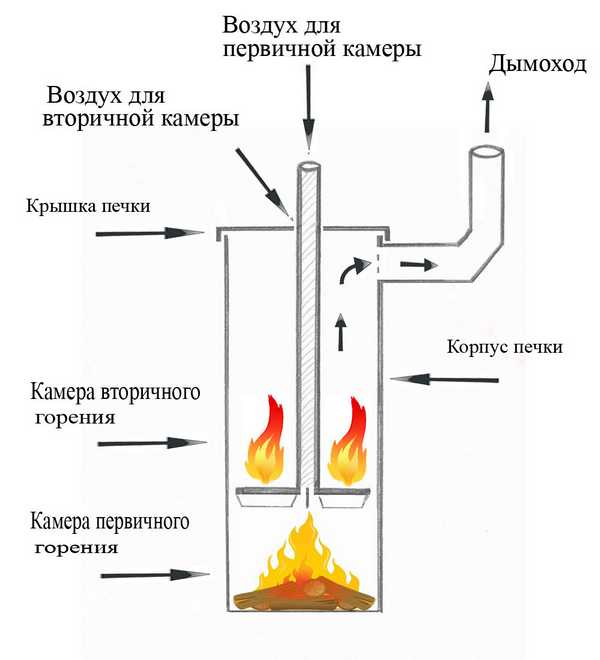 Как сделать печь буржуйку из газового баллона своими руками: фото и чертежи, видео и секреты Схема печи длительного горения