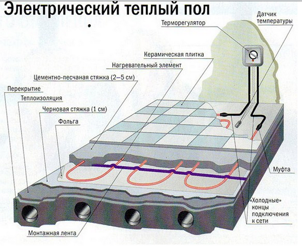 Как сделать теплый пол на балконе своими руками? фото: электрический теплый пол на балконе