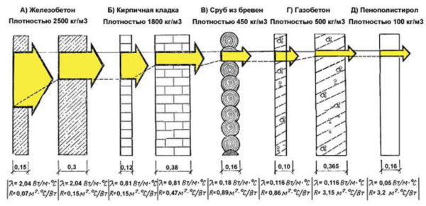 Теплопроводность строительных материалов - основные понятия, табличные значения, расчеты Теплопроводность строительных материалов показывает количество тепла, которое он пропускает за единицу времени