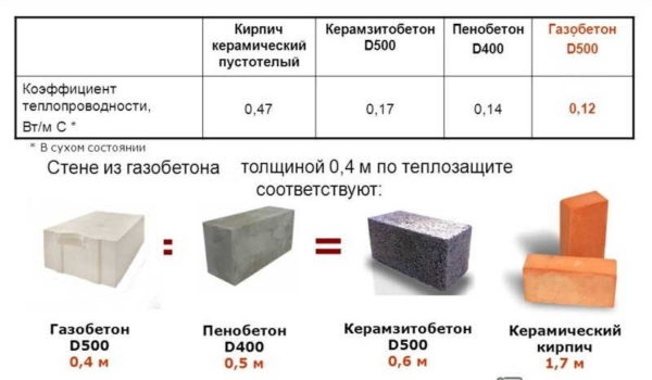 Теплопроводность строительных материалов - основные понятия, табличные значения, расчеты Коэффициент теплопередачи материалов современных строительных материалов для ограждающих конструкций