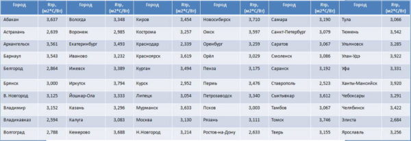 Теплопроводность строительных материалов - основные понятия, табличные значения, расчеты Термическое сопротивление ограждающих конструкций для регионов России