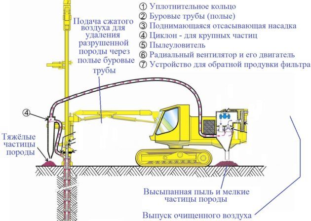 Колонковое бурение скважин - принцип, технология, плюсы и минусы Оборудование для продувки скважин сжатым воздухом