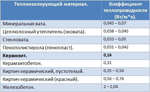сравнительная теплоизолирующая характеристики керамзита керамзит