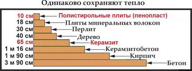 сравнение теплопроводности керамзита керамзит