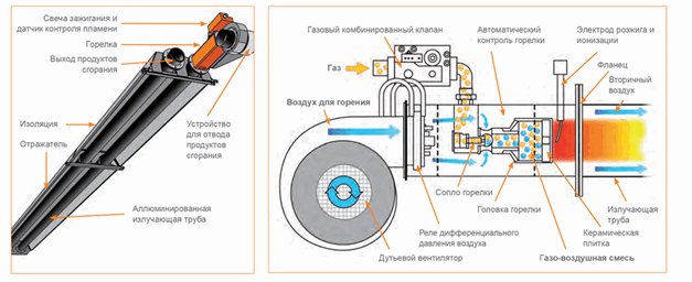 Промышленный инфракрасный обогреватель: виды, принцип работы, популярные модели Промышленный инфракрасный обогреватель: виды, принцип работы, популярные модели