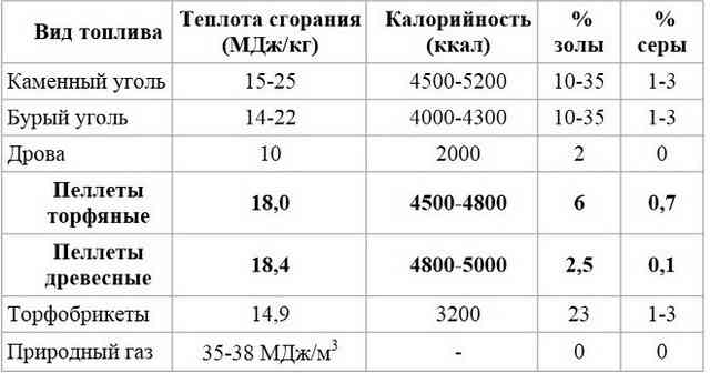 Сравнение пеллет с другими типами топлива Сравнение пеллет с другими типами топлива