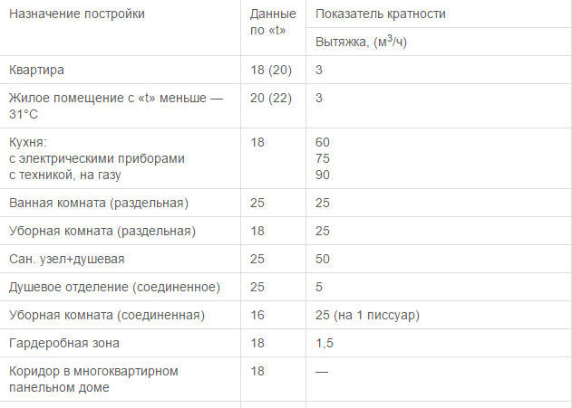 Вентилятор оконный: вытяжной, реверсивный, как сделать вентиляцию Рис. 13. Температура в помещении играет роль при выборе типа вентиляции