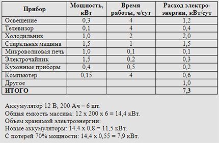 Таблица для расчета мощности гелевых аккумуляторов для солнечных батарей Расчет количества и емкости аккумуляторов