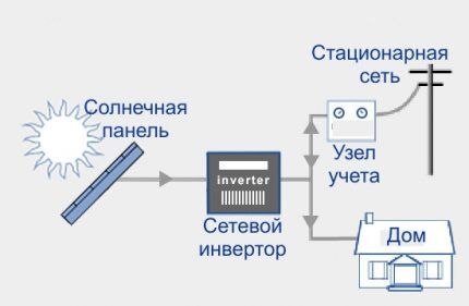 Схема установки инвертора для работы солнечной батареи Сетеввой инвертор