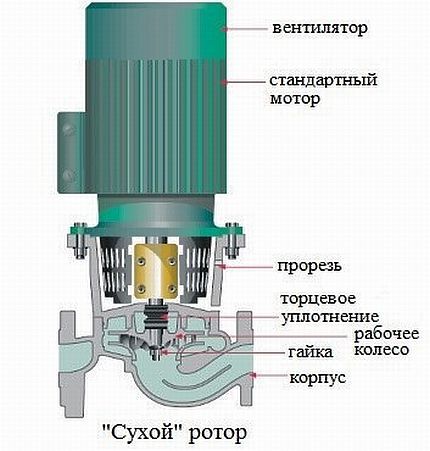 Циркуляционный насос «сухого» типа