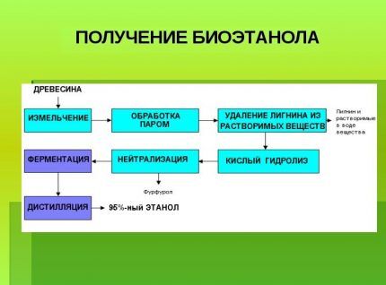 Схема изготовления биоэтанола Получение биоэтанола