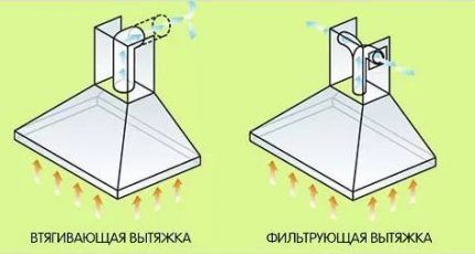 Особеености работы двух типов вытяжек Виды бытовых вытяжек