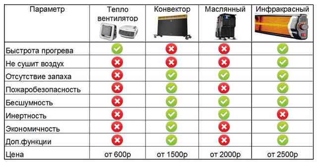 какие виды обогревателей лучше таблица сравнения
