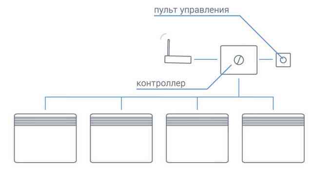 конвекторы объединенные в сеть