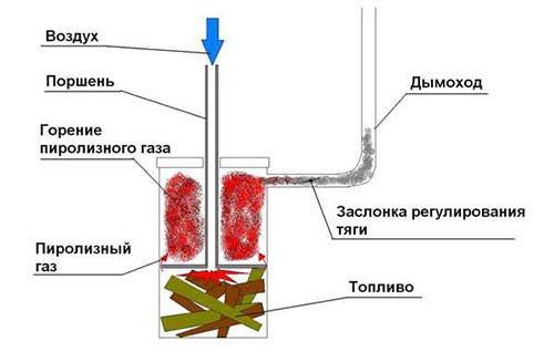 Как сделать печь буржуйку из газового баллона своими руками: фото и чертежи, видео и секреты Схема печи «бубафоня»