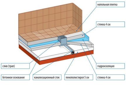 Схема устройства душевого поддона Схема устройства душевого поддона