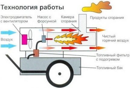 Схема тепловой пушки Схема тепловой пушки