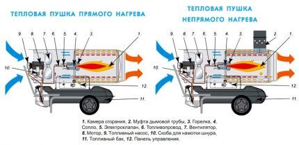 Разновидности тепловых пушек Разновидности тепловых пушек