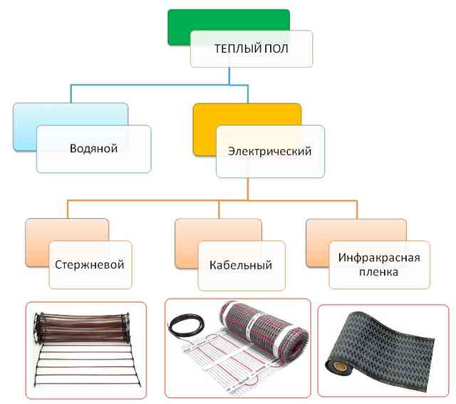 Температура теплого пола - оптимальное и максимальное значение виды полов