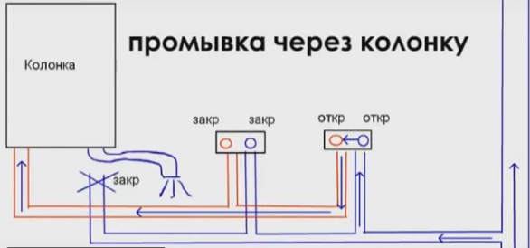Схема промывки через колонку