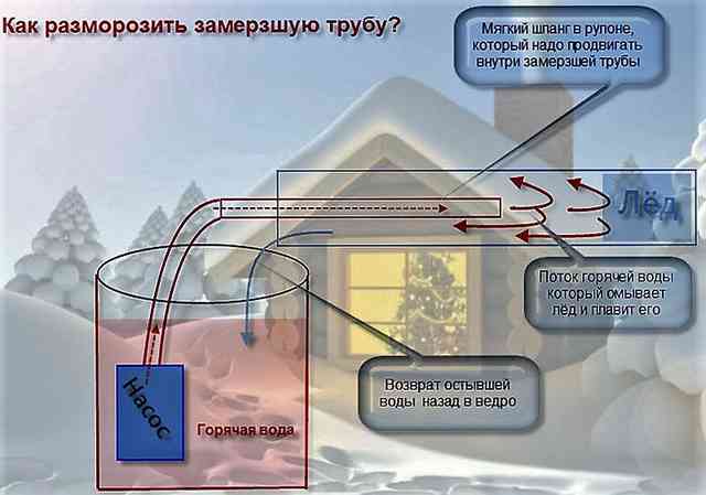 Один из способов размораживания трубы с жидкостью Один из способов размораживания трубы с жидкостью