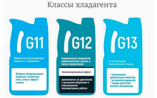 Какие существуют классы хладагента для автомобиля? Разновидности антифризов