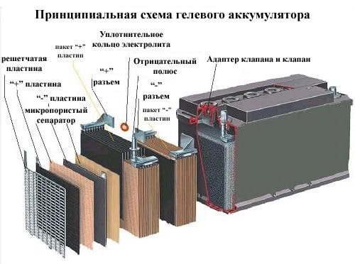 Аккумуляторы для солнечных батарей: разновидности, какой выбрать Гелиевый аккумулятор