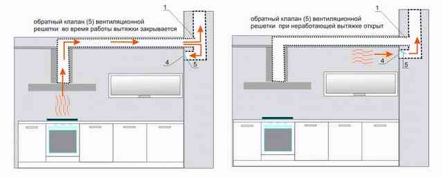 Вентиляция на кухне: варианты устройства и схемы установки Схема вентиляции на кухне с вытяжкой