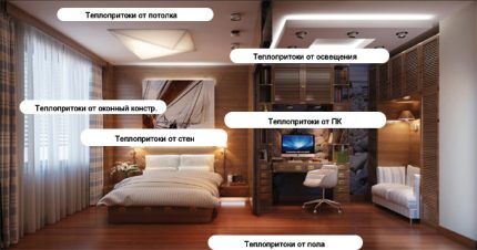 Учет тепловых потоков для расчета мощности кондиционера Тепловые притоки