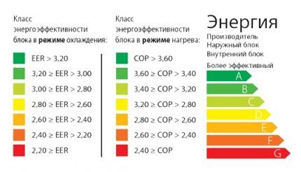 Таблица для подбора кондиционера по классу энергоэффективности Энергоэффективность кондиционера