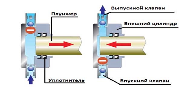 Насос для опрессовки системы отопления: прицип работы Принцип работы опрессовочного насоса