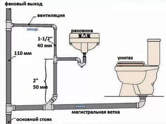 Разводка водоотведения с фановым стояком