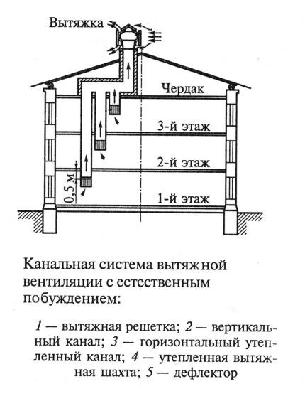 Схема организации канальной вытяжной вентиляции в малоэтажном доме Схема с горизонтальным каналом